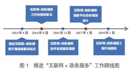 從“電子政務(wù)”到“互聯(lián)網(wǎng)+政務(wù)服務(wù)” 一場以用戶為中心的政府服務(wù)革命